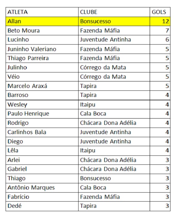 Artilheiros 2ª Fase Ruralão final